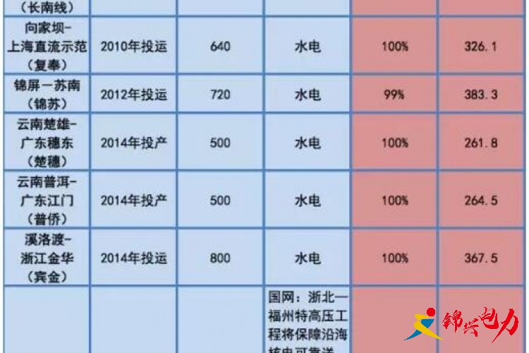 特高壓線路信息梳理