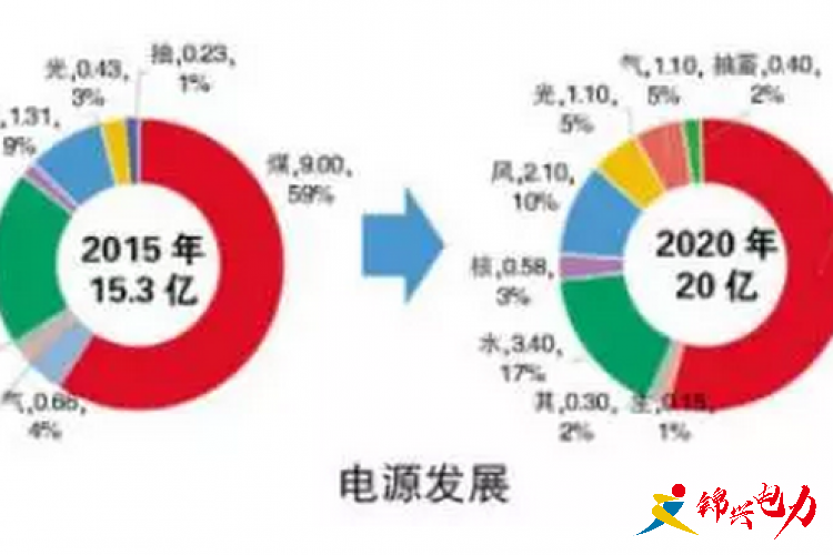 “十三五”我國電力發(fā)展重點(diǎn)任務(wù)